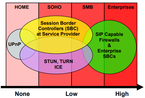 Solution SIP NAT Problem SBC Session Border Controller